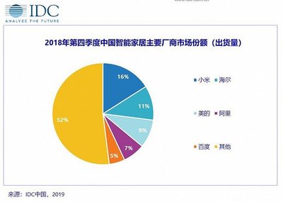 IDC:2018年中國智能家居設備市場盤點--過渡之年,承前啟后