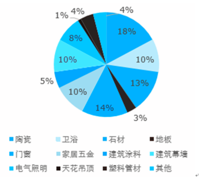 2017-2022年中國家居裝飾市場深度評估及未來發展趨勢