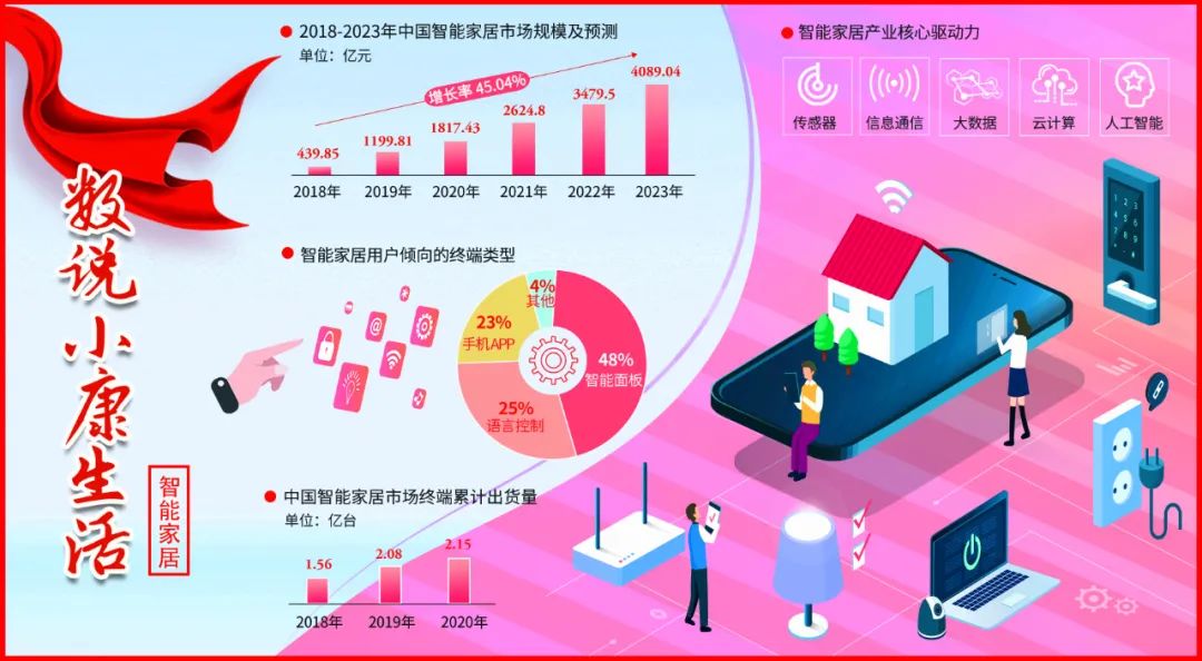 2023年中國(guó)智能家居行業(yè)市場(chǎng)前景及投資研究報(bào)告